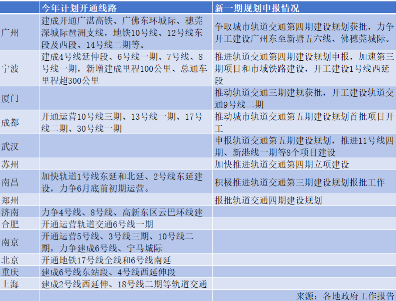 14城今年新开地铁线路确定，多城排队报批新一期规划(图1)