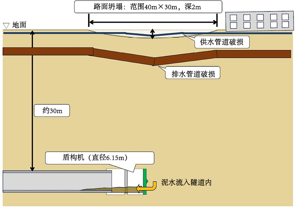 日本广岛市一盾构隧道施工引起路面坍塌原因初步调查结果公布(图1)