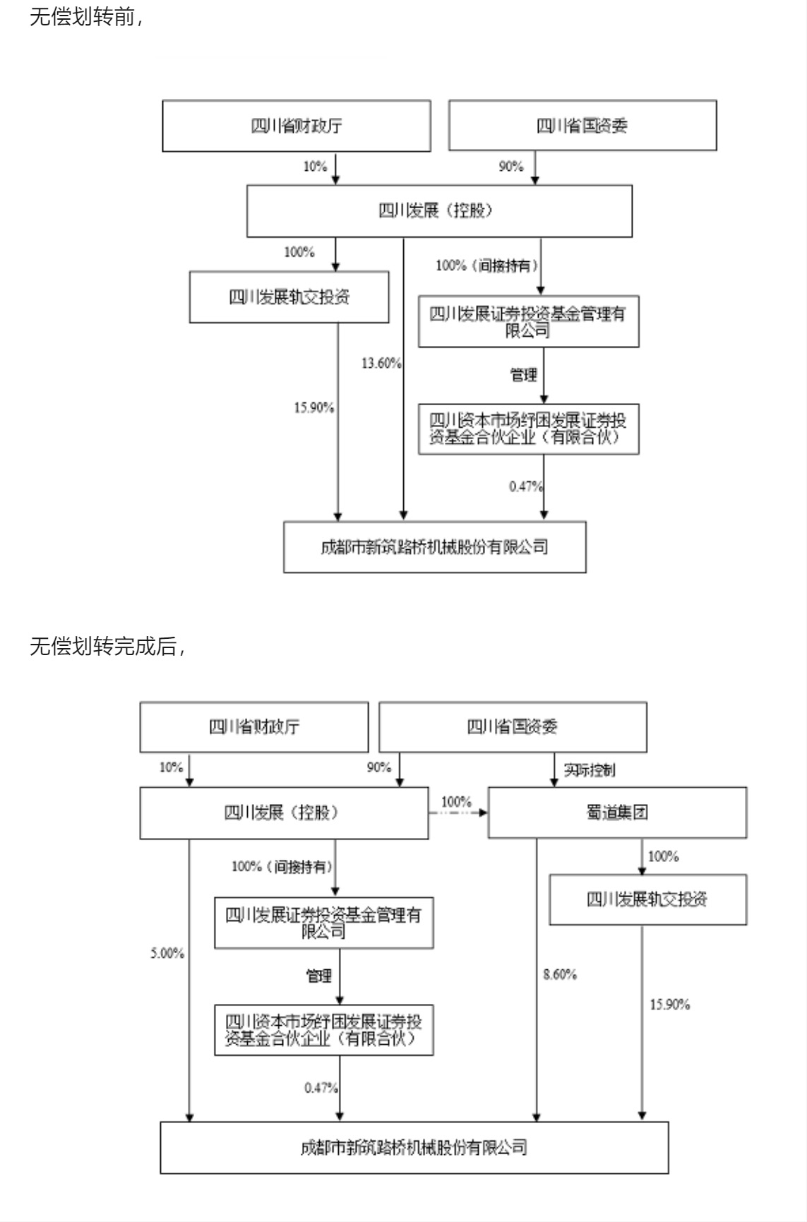 蜀道集团"零成本"整合轨交王牌资产(图1)