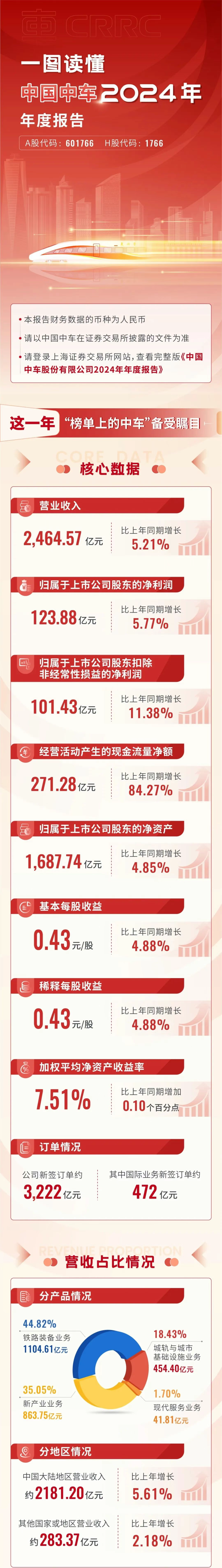 中国中车2024年度报告公布(图1)