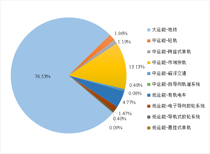 城市轨道交通2024年度统计和分析报告(图2)