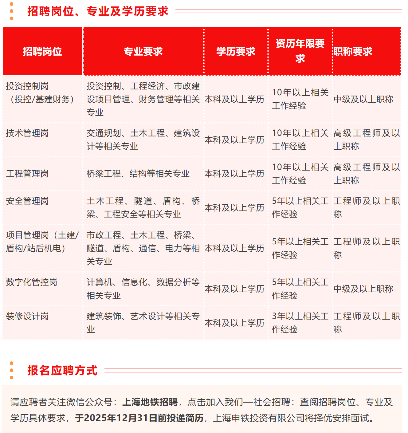地铁招聘丨上海申铁投资有限公司招聘启事(图2)