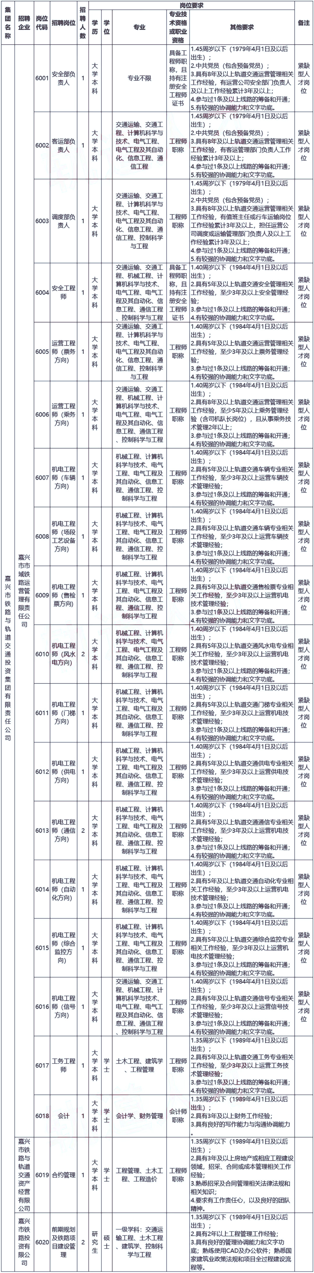 地铁招聘丨招聘丨嘉兴市铁路与轨道交通投资集团有限责任公司招聘公告(图2)