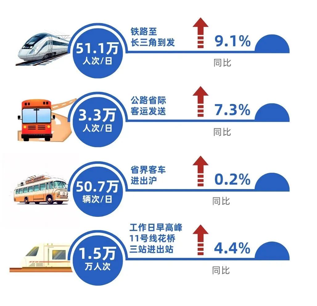 江苏占上海铁路对外客流40%！2024上海综合交通发展分析报告发布(图2)