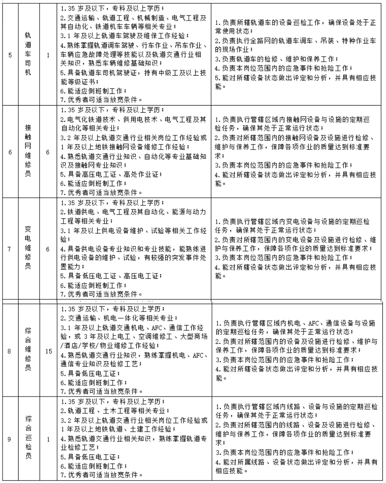 招聘丨绍兴地铁运营公司9岗位34人！社会公开招聘！(图2)