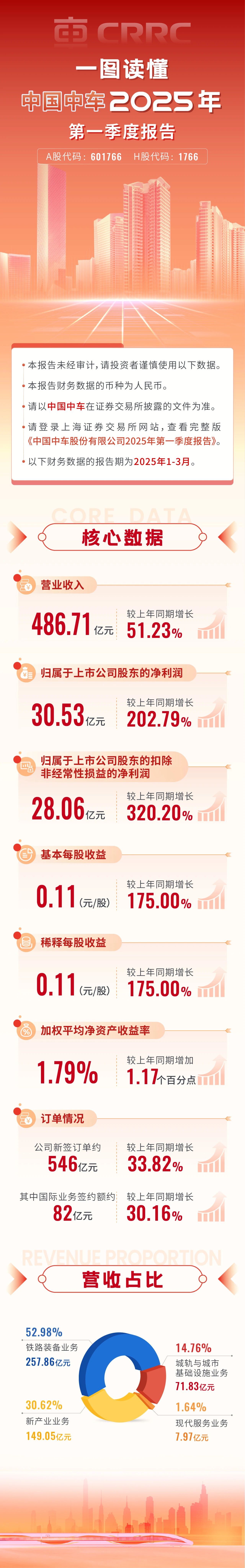 炸裂！中车新签订单546亿元 海外82亿 扣非净利同比增320.20%……(图2)