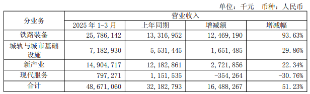 炸裂！中车新签订单546亿元 海外82亿 扣非净利同比增320.20%……(图1)